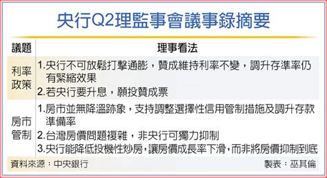 理監事會議事錄出爐 央行q2鷹調 內情揭曉 財經要聞 工商時報