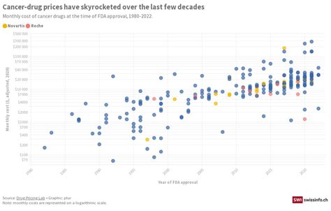 Cancer Drug Prices Have Skyrocketed Over The Last Few Decades Flourish