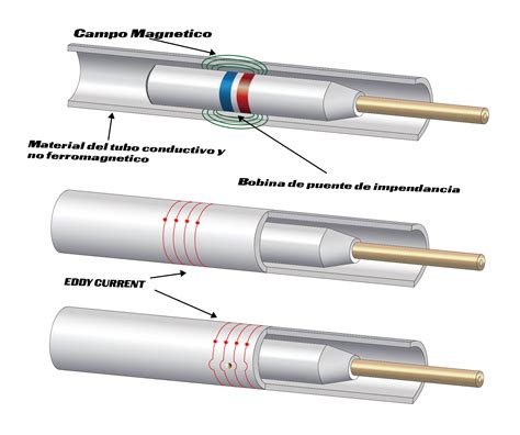 Eddy Current Frigochiller