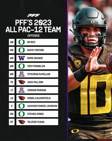 (Swipe ️) PFF's 2023 All PAC-12 Team! - 2023 ALL PAC-12 TEAM OFFENSE ...