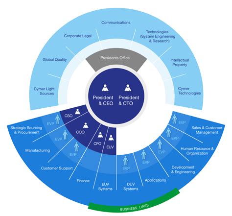 Company Organization Asml Supplying The Semiconductor Industry