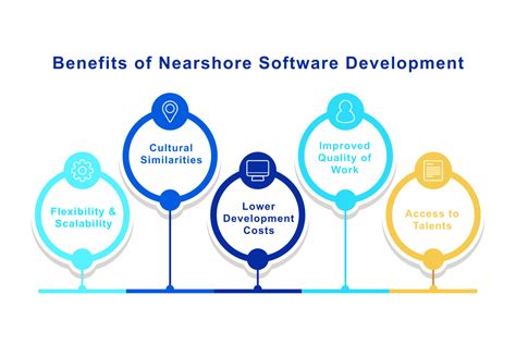 Guide To Nearshore Software Development For Business Litslink Blog