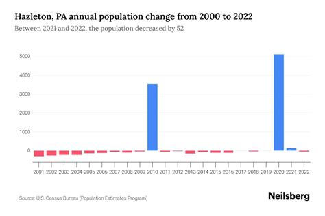 Hazleton, PA Population by Year - 2023 Statistics, Facts & Trends ...