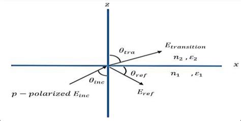 Prism Technique For P Polarization In Different Media In Refractive