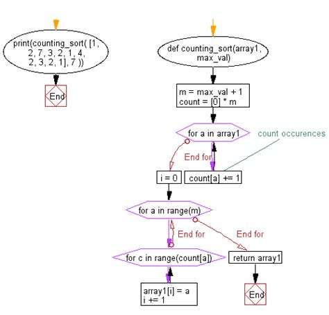 Python Counting Sort Algorithm W3resource Hot Sex Picture