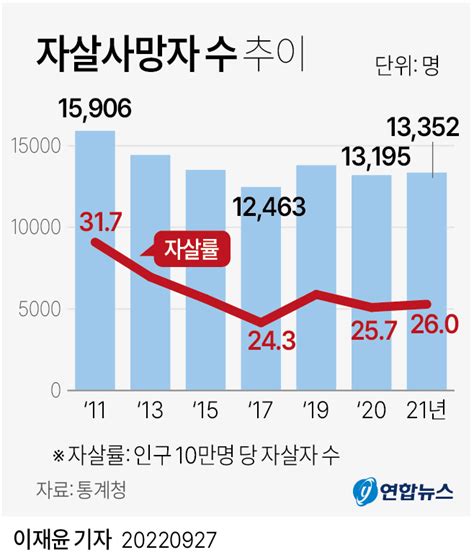 자살률 및 사망자수 추이 에누리 쇼핑지식 자유게시판