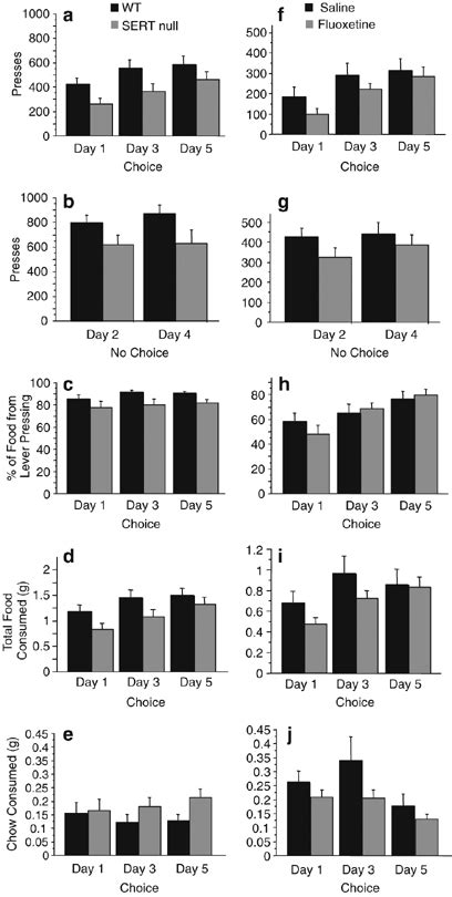 The Effects Of Genetic Deletion And Pharmacological Blockade Of Sert In