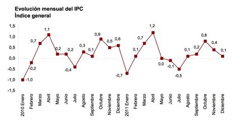 Evolución Del Ipc Ipc