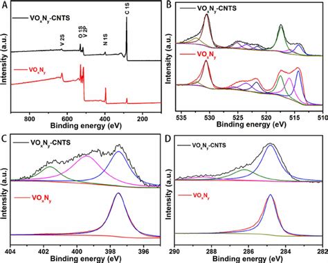 XPS Spectra Of VO X N Y And VO X N Y CNTs Survey A O 1 S And V 2P