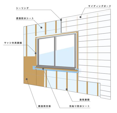 窓・サッシの構造について｜屋根・外壁のリフォームを世田谷・町田・練馬でするならイーグル建創にお任せ