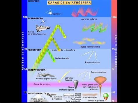 Capas De La Atmosfera Y De La Tierra Ppt