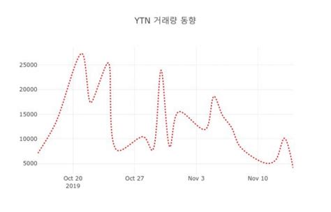 데일리 증권 Ytn 040300 오후 12시 35분 기준 외 주식시황 데일리시큐