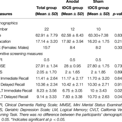 Demographics And Clinical Characteristics Cognitive Screening Measures