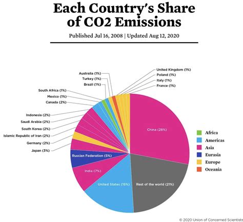 Each Country’s Share Of Co2 | Political Report Cards