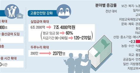 복지예산 2년 연속 12대 증가나랏돈 35 취약계층에 쓴다