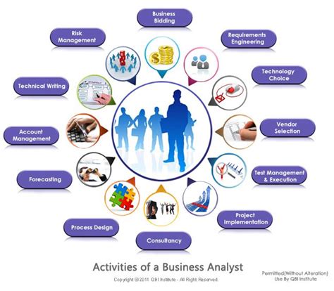 Nice Infographic Showing The Different Activities Of A Ba Business Analysis Business Analyst