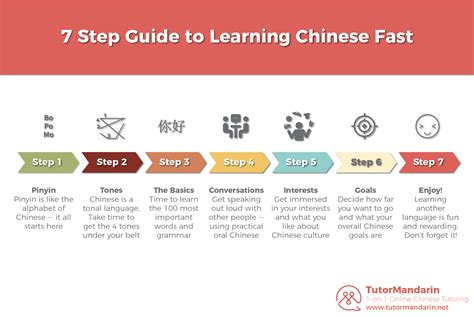 This is 7 Steps Guide to Learn Chinese Fast: We've planned out 7 steps ...