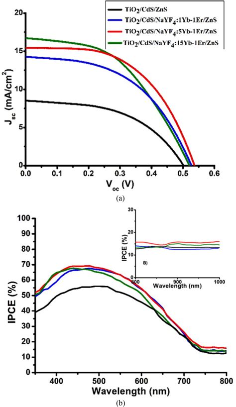 A J V Curves And B Ipce Curves Of Reference Solar Cell And Samples