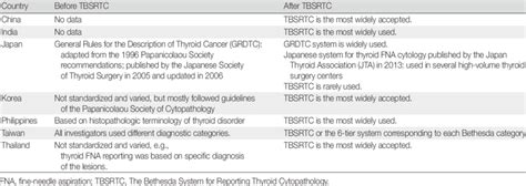 Reporting system of thyroid FNA cytology | Download Table