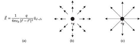 The Three Most Common Representations Of The Electric Field For A Download Scientific Diagram