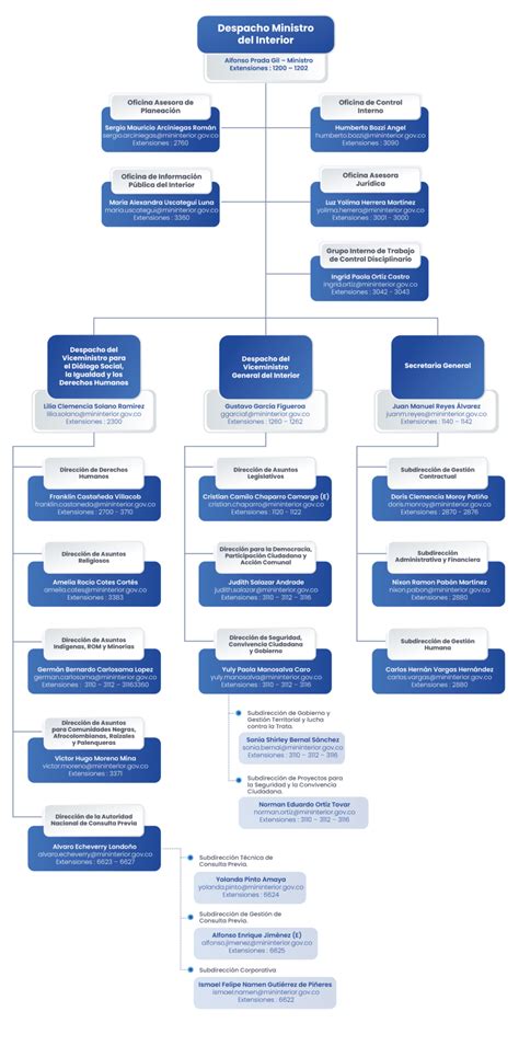 Organigrama Del Ministerio Del Interior Tisha Giustina