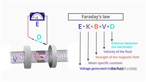 Magnetic Flow Meter Explained Working Principles Realpars