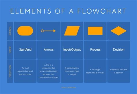 Standard For Process Flow Diagram Design Elements Flowchart