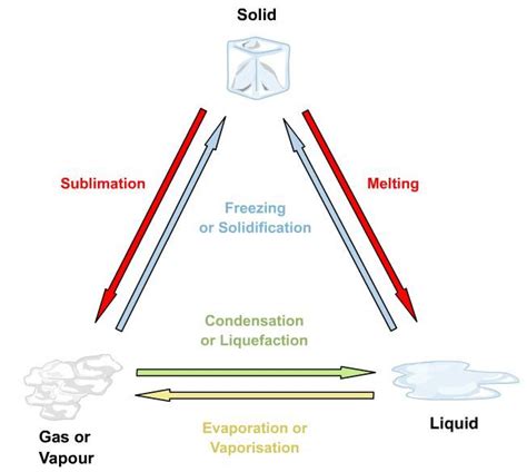 Changes of State ! | Change, Evaporation, States