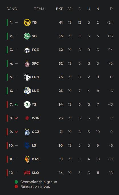 Swiss Super League Table after Matchday 19 : r/soccer