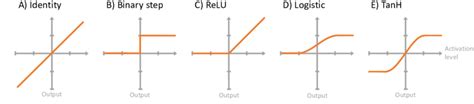 16 Overview Of The Most Common Activation Functions Identity Binary