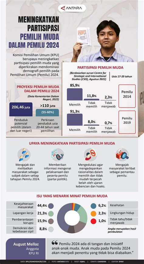 Meningkatkan Partisipasi Pemilih Muda Dalam Pemilu 2024 Fajar