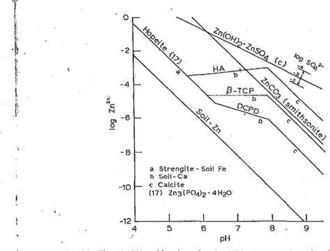 Pdf Chemical Equilibria In Soils Semantic Scholar