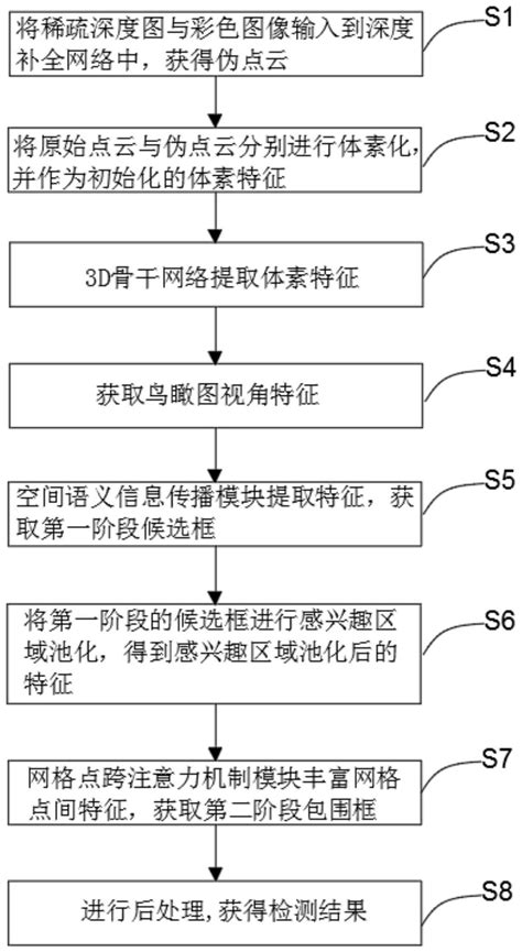 基于语义传播和跨注意力机制的多模态3d目标检测方法