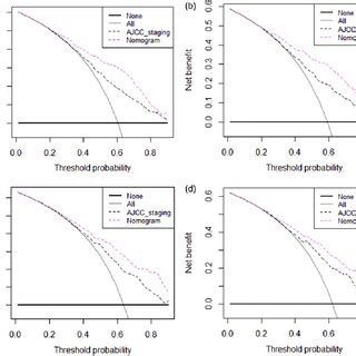 Decision Curve Analysis Demonstrating The Net Benefit Of Nomograms And