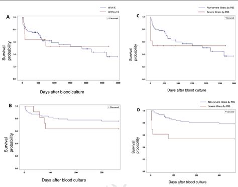 Figure From The Occurrence Of Infective Endocarditis With