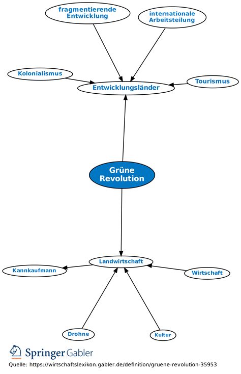 Gr Ne Revolution Definition Gabler Wirtschaftslexikon