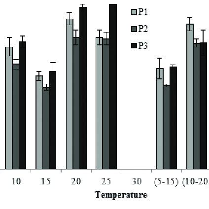 Seed Ginal Germination At Constant And C