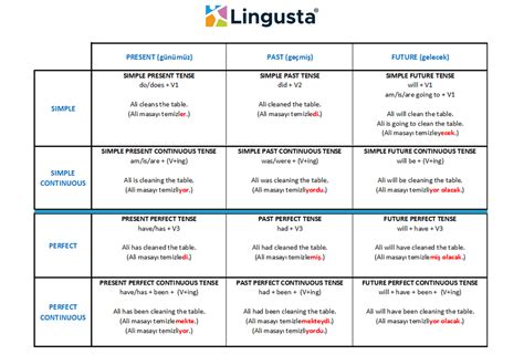 İngilizce Zamanlar Tenses Konu Anlatımı Tüm İngilizce Zamanlar