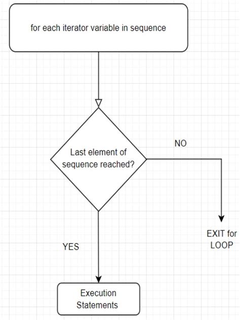 Loops In Python Codingal