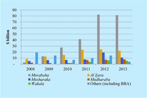 Sukuk Issuance By Type Download Scientific Diagram