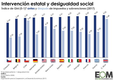 La Desigualdad Antes Y Despu S De Impuestos Mapas De El Orden Mundial Eom