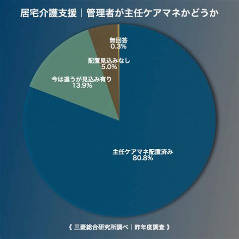 居宅介護支援管理者が主任ケアマネの事業所が8割超に厚労省調査 ケアマネタイムス