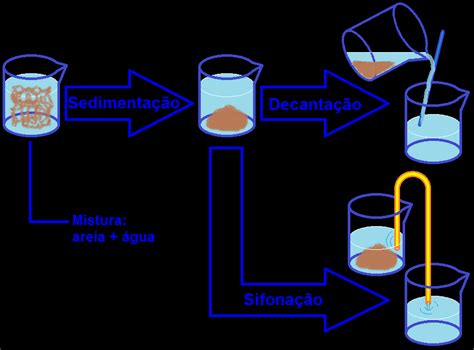Separar Um Liquido De Sedimentos Solidos