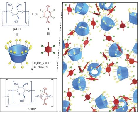 Left Synthesis Of The High Surface Area Porous P Cdp From Cd And