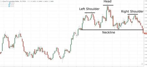 Head And Shoulders Pattern Kenali Definisi Jenis Kelebihan Dan