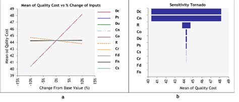 Sensitivity Analysis Considering 10 Variation In Each Input