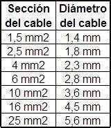 Cómo hacer el cálculo de la sección de los cables en una instalación