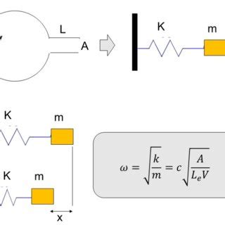 Helmholtz resonator 2D model. | Download Scientific Diagram