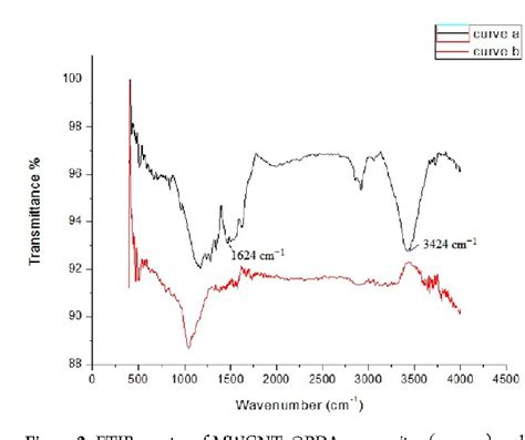 Figure From Synthesis Of Highly Water Dispersible Polydopamine