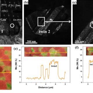 Tem Micrographs For Pct Deformed Sample A Twin B Twin C